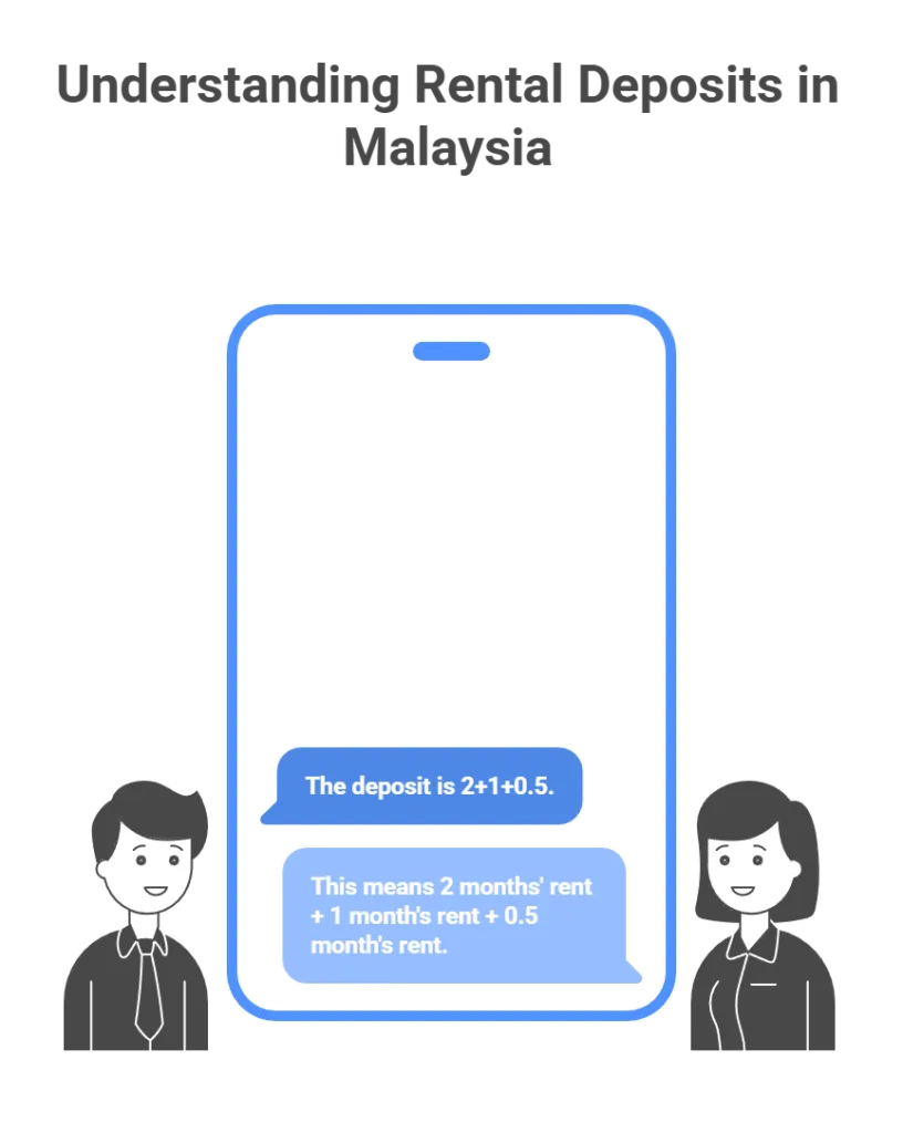 Bilik Sewa Malaysia rental deposits breakdown